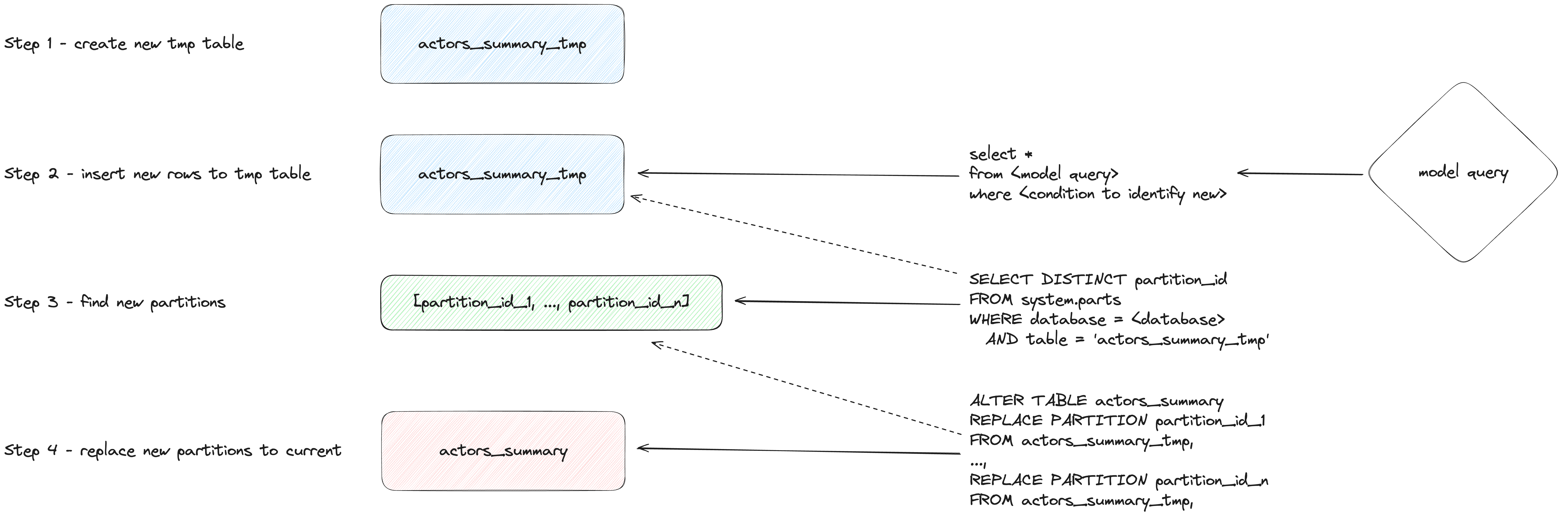 insert overwrite incremental