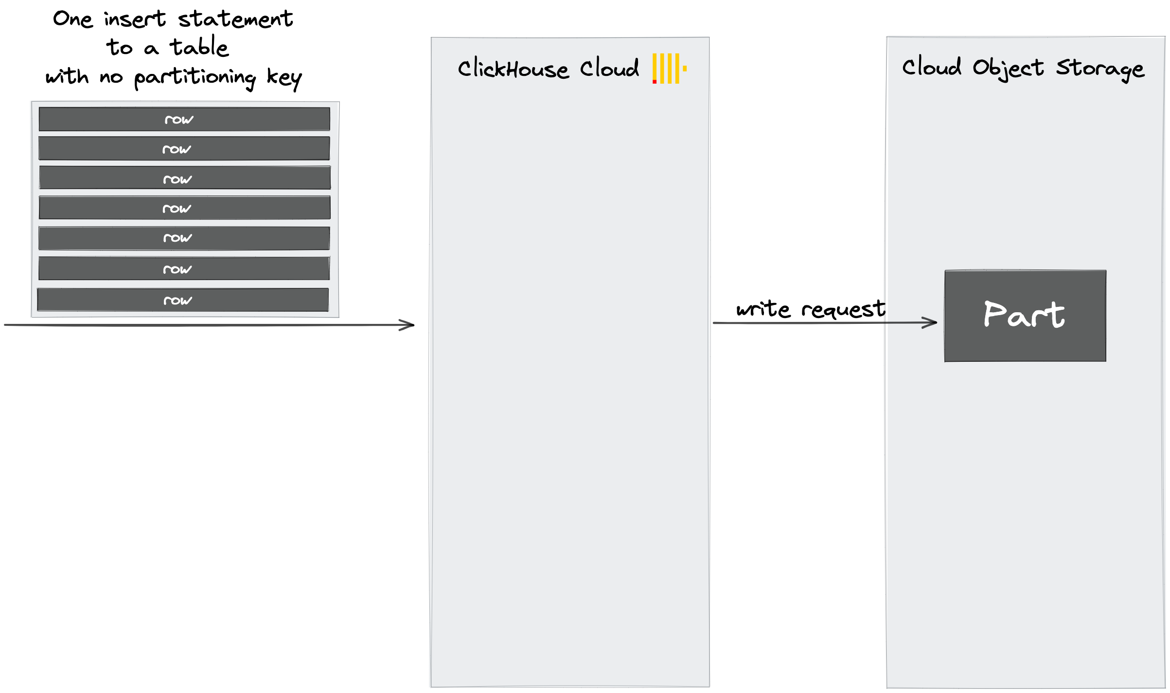 Insert without partitioning key - one part created